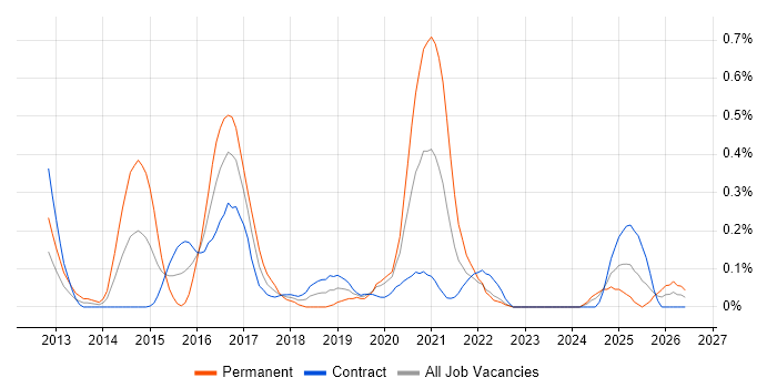 Core Data job vacancy trend in Edinburgh