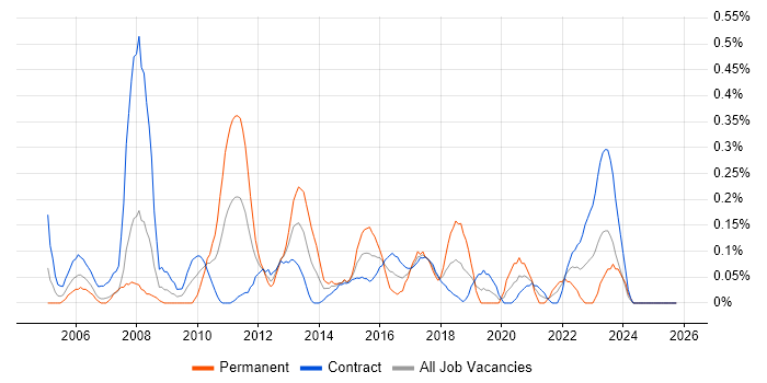 Cost-Benefit Analysis job vacancy trend in Edinburgh