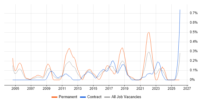 Cost Control job vacancy trend in Edinburgh