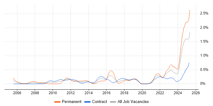 Job vacancy trend for Cost Management in Edinburgh Job vacancy trend for Cost Management in Edinburgh