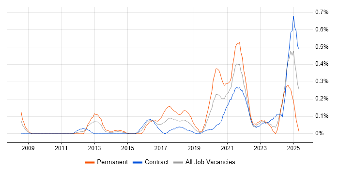 Job vacancy trend for Cost Optimisation in Edinburgh