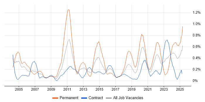 Job vacancy trend for Cost Reduction in Edinburgh Job vacancy trend for Cost Reduction in Edinburgh