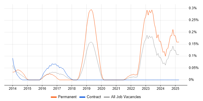 Job vacancy trend for CRD IV in Edinburgh Job vacancy trend for CRD IV in Edinburgh