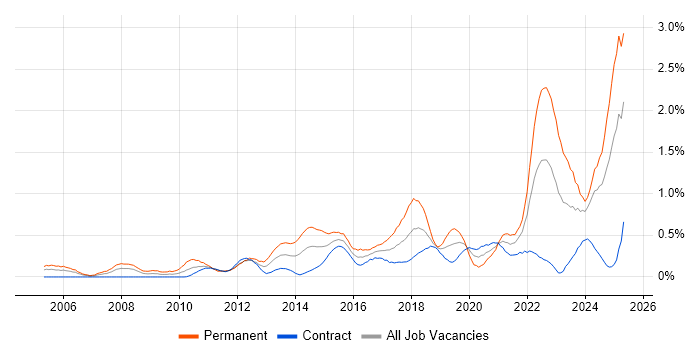 Job vacancy trend for Creative Thinking in Edinburgh