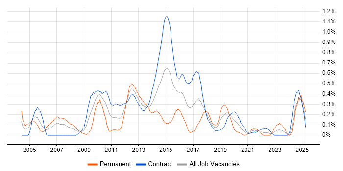 Job vacancy trend for Credit Analyst in Edinburgh