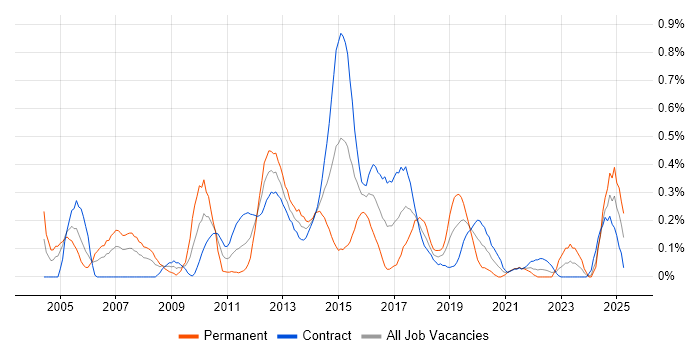 Job vacancy trend for Credit Risk Analyst in Edinburgh