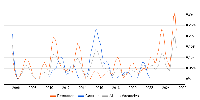 Job vacancy trend for Credit Risk Management in Edinburgh