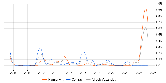 Job vacancy trend for Credit Risk Manager in Edinburgh