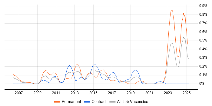 Job vacancy trend for Credit Risk Modelling in Edinburgh Job vacancy trend for Credit Risk Modelling in Edinburgh