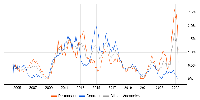 Job vacancy trend for Credit Risk in Edinburgh Job vacancy trend for Credit Risk in Edinburgh
