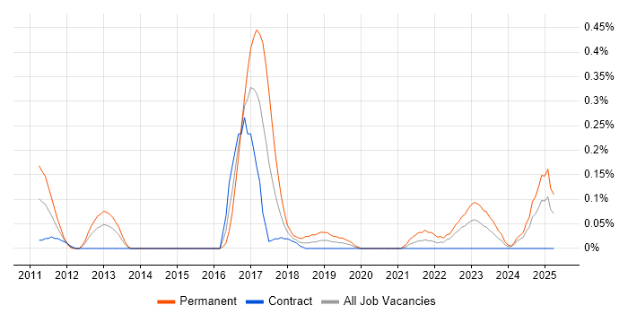 Job vacancy trend for CREST Certified in Edinburgh