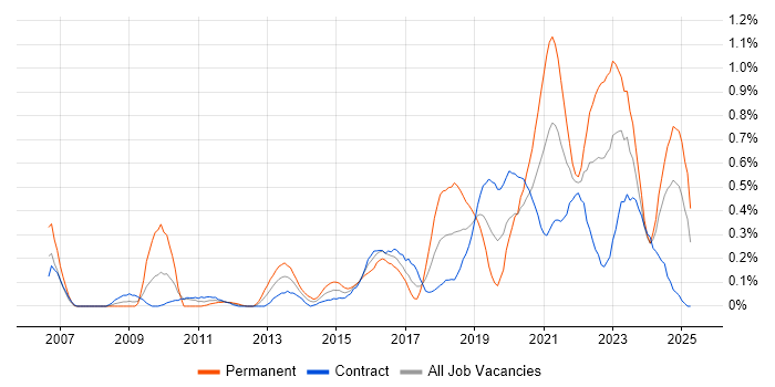 Job vacancy trend for Critical Thinking in Edinburgh Job vacancy trend for Critical Thinking in Edinburgh