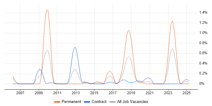Job vacancy trend for CRM Architect in Edinburgh Job vacancy trend for CRM Architect in Edinburgh