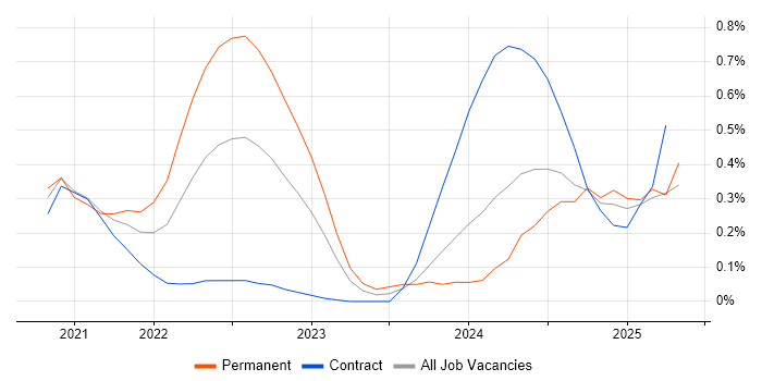 Job vacancy trend for CrowdStrike in Edinburgh
