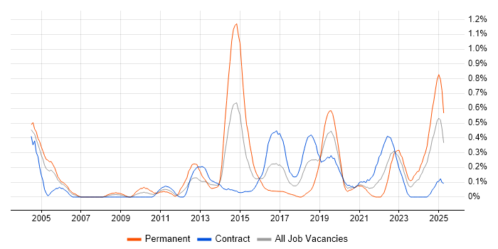 Job vacancy trend for Cryptography in Edinburgh Job vacancy trend for Cryptography in Edinburgh