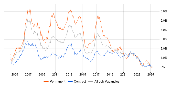 Job vacancy trend for C# Developer in Edinburgh