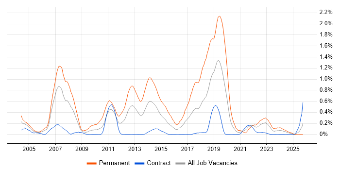 C# Software Engineer job vacancy trend in Edinburgh