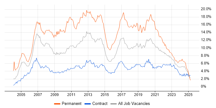 Job vacancy trend for C# in Edinburgh Job vacancy trend for C# in Edinburgh