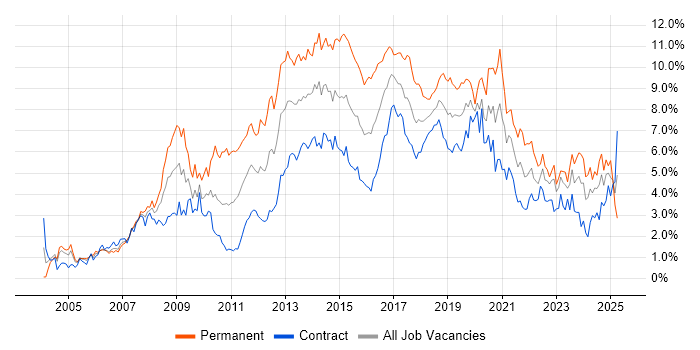 Job vacancy trend for CSS in Edinburgh Job vacancy trend for CSS in Edinburgh