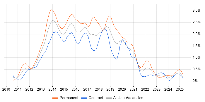 Job vacancy trend for CSS3 in Edinburgh