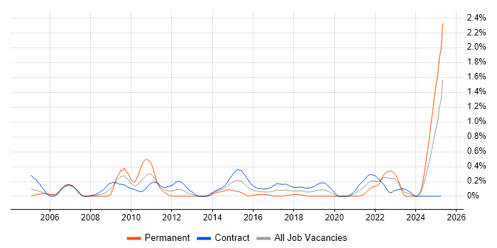 Job vacancy trend for Customer Analyst in Edinburgh