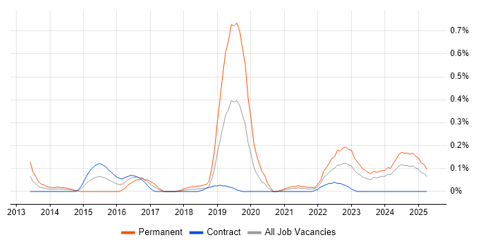 Job vacancy trend for Customer-Centric Approach in Edinburgh