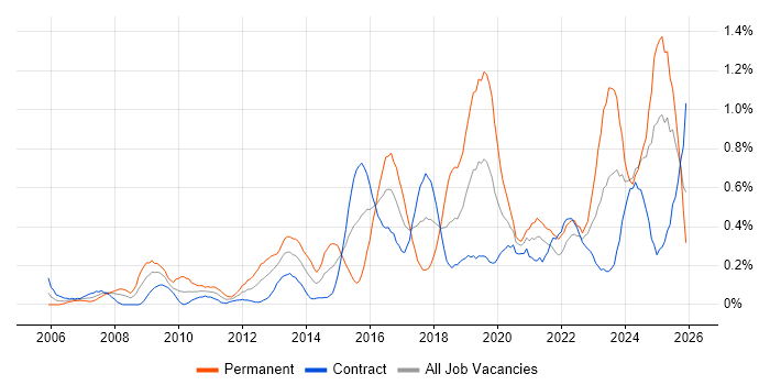 Customer-Centricity job vacancy trend in Edinburgh
