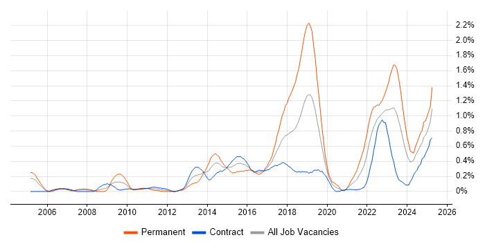 Job vacancy trend for Customer Engagement in Edinburgh