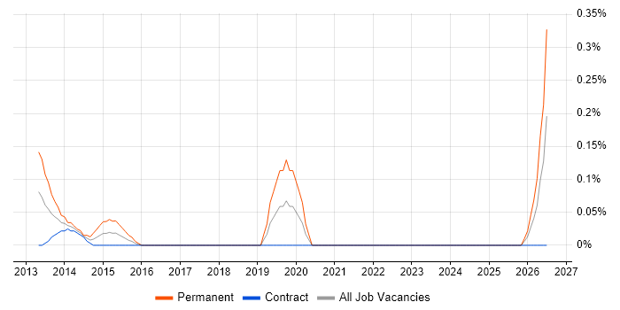 Customer Executive job vacancy trend in Edinburgh