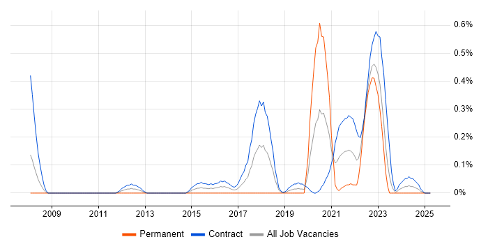 Job vacancy trend for Customer Journey Map in Edinburgh Job vacancy trend for Customer Journey Map in Edinburgh
