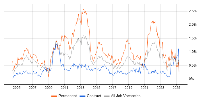Job vacancy trend for Customer Requirements in Edinburgh Job vacancy trend for Customer Requirements in Edinburgh