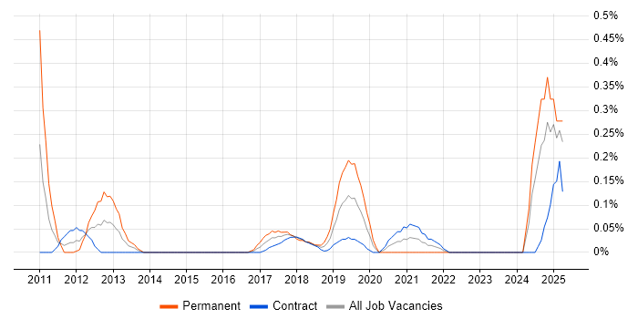 Job vacancy trend for Customer Segmentation in Edinburgh