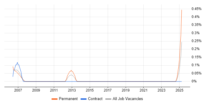 Job vacancy trend for Customer Service Representative in Edinburgh