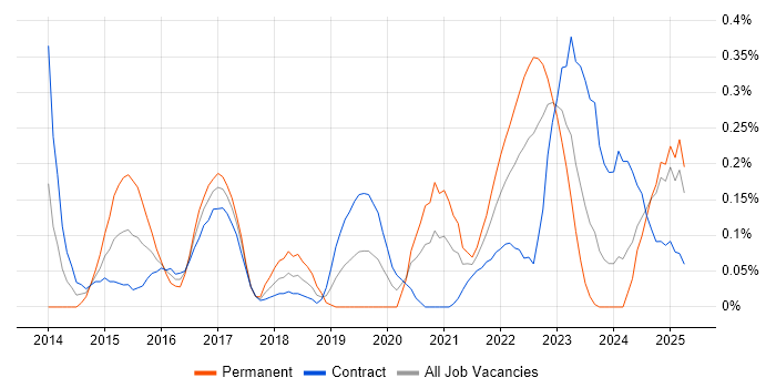Job vacancy trend for Cyber Defence in Edinburgh