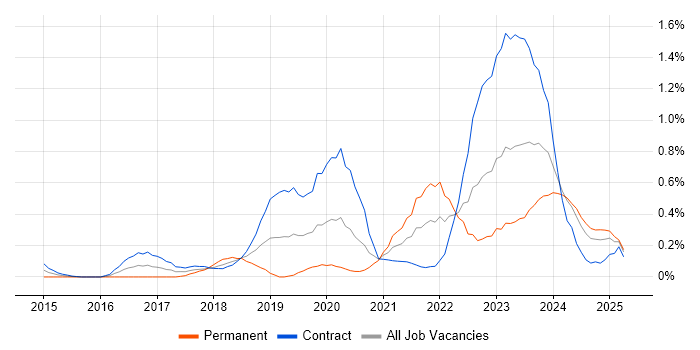 Job vacancy trend for Cyber Essentials in Edinburgh