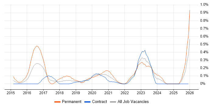 Cyber Intelligence job vacancy trend in Edinburgh