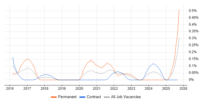 Cyber Kill Chain job vacancy trend in Edinburgh Cyber Kill Chain job vacancy trend in Edinburgh