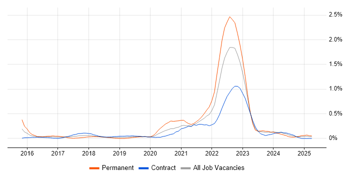 Job vacancy trend for Cyber Resilience in Edinburgh