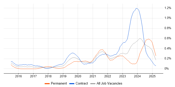 Job vacancy trend for Cybersecurity Analyst in Edinburgh
