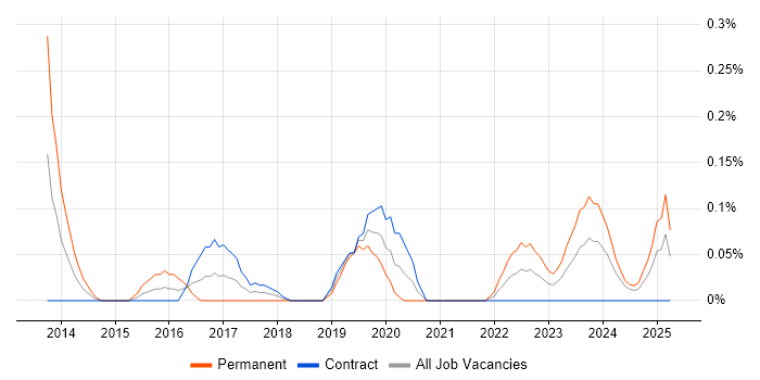 Job vacancy trend for Cybersecurity Architect in Edinburgh