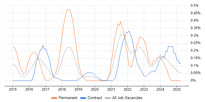 Job vacancy trend for Cybersecurity Consultant in Edinburgh Job vacancy trend for Cybersecurity Consultant in Edinburgh