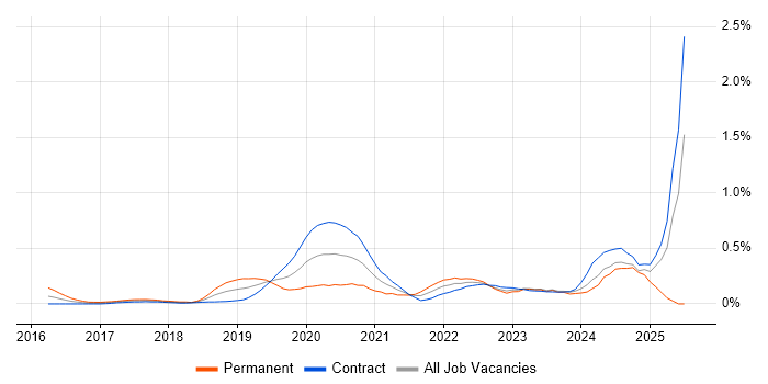 Job vacancy trend for Cybersecurity Engineer in Edinburgh Job vacancy trend for Cybersecurity Engineer in Edinburgh