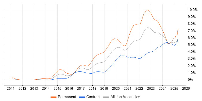Job vacancy trend for Cybersecurity in Edinburgh Job vacancy trend for Cybersecurity in Edinburgh