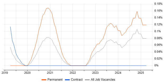 Job vacancy trend for Cyber Threat Analyst in Edinburgh Job vacancy trend for Cyber Threat Analyst in Edinburgh