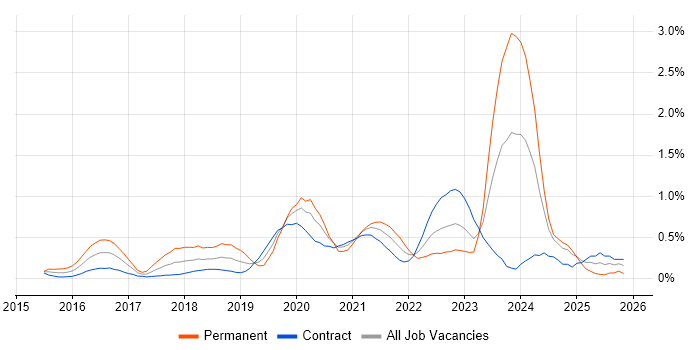 Cyber Threat Intelligence job vacancy trend in Edinburgh