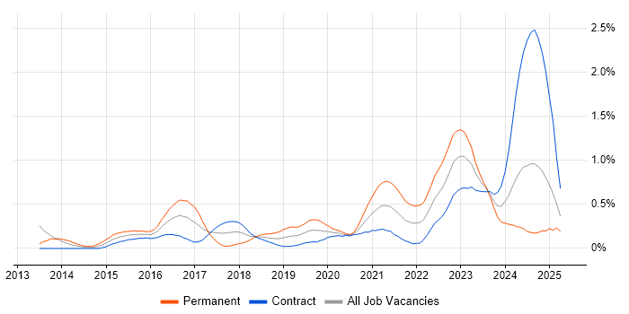 Job vacancy trend for Cyber Threat in Edinburgh