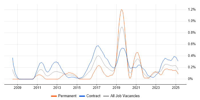 Job vacancy trend for CyberArk in Edinburgh Job vacancy trend for CyberArk in Edinburgh