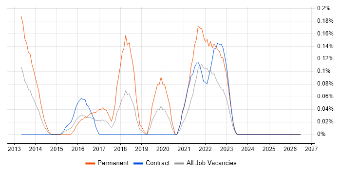 Cybercrime job vacancy trend in Edinburgh