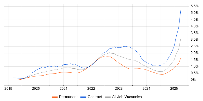 Job vacancy trend for Cypress.io in Edinburgh Job vacancy trend for Cypress.io in Edinburgh