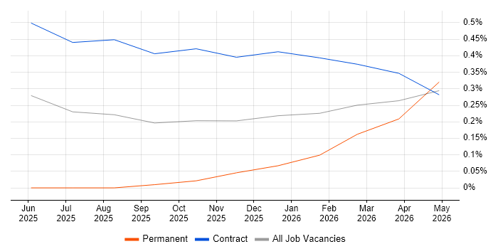 Dagster job vacancy trend in Edinburgh